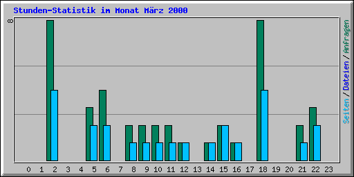 Stunden-Statistik im Monat Mrz 2000